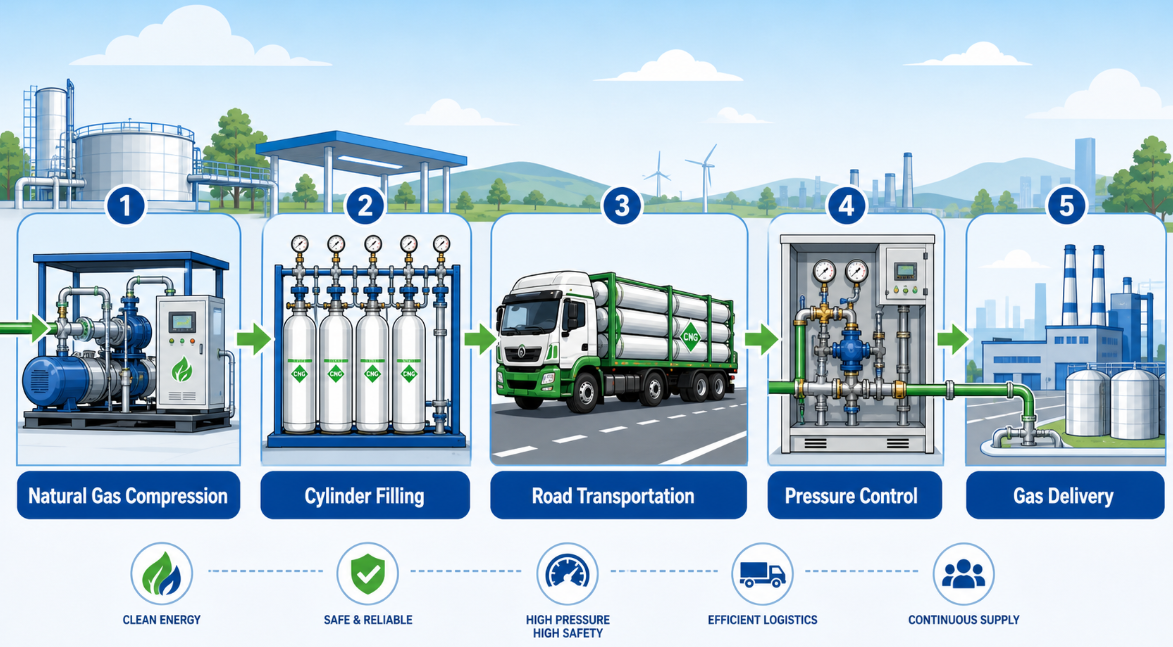 CNG Tube Trailers and Skids (Type I)